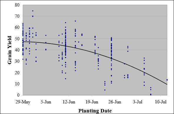 Figure 1. Planting date effect on grain yield of early to mid maturity group soybeans (0.4 to 1.8 RM) in southern WI (Data from early 1990s planting date study).