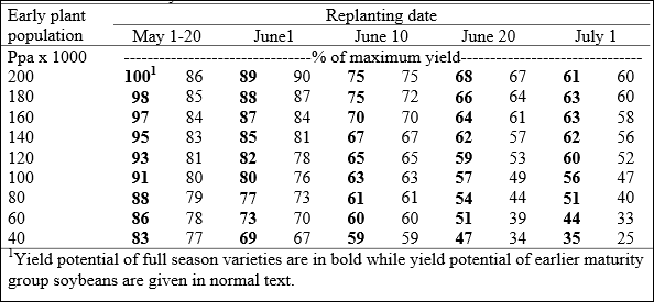 Table 1. Expected relative soybean yield at four replanting dates compared to predicted yields for a range of plant populations resulting from an optimum planting date of May 1-20 for full season maturity or short season maturity varieties.